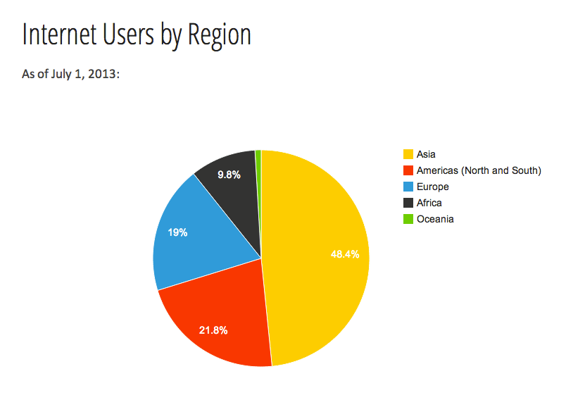 internet growth