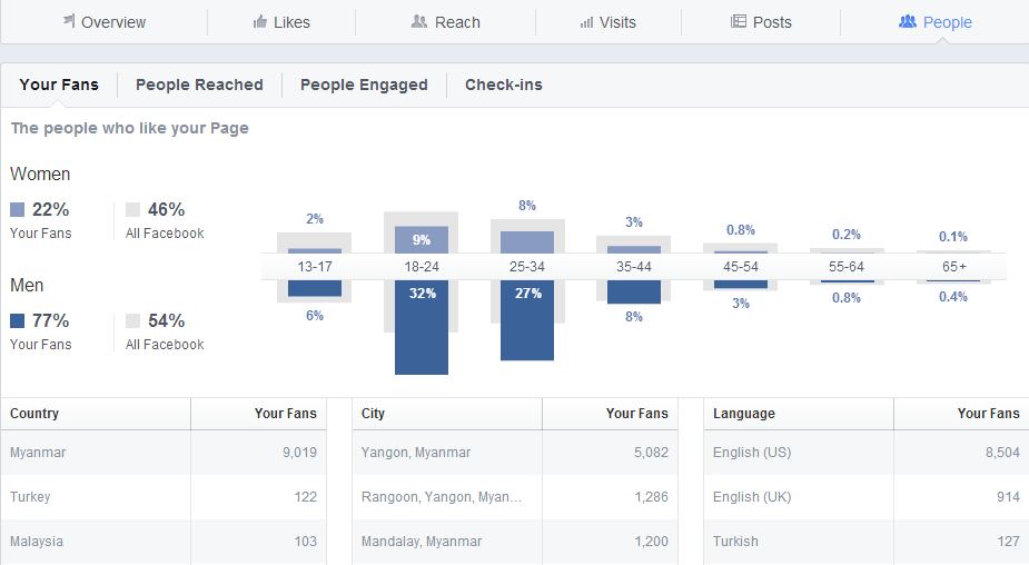 Facebook in Myanmar