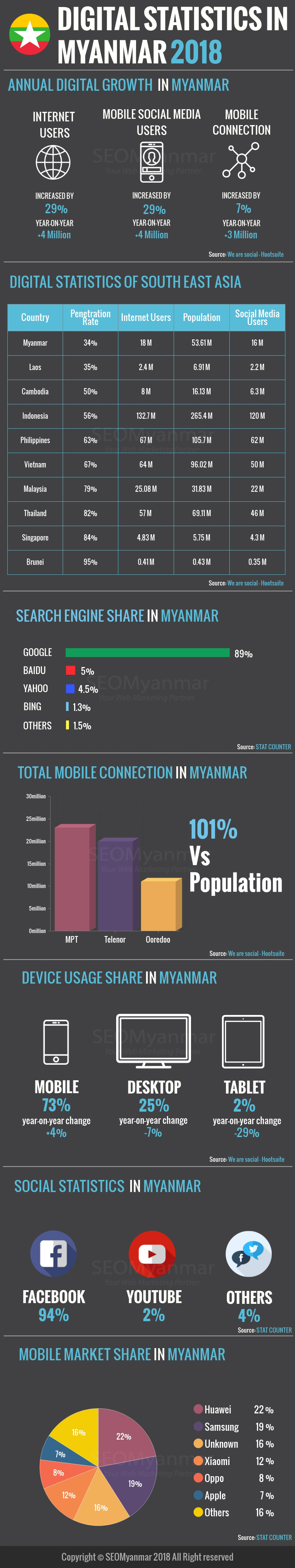 Digital Statics Myanmar 2018
